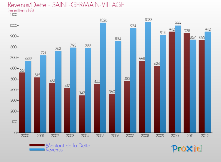 Evolution comparée de la dette et des revenus pour la commune de SAINT-GERMAIN-VILLAGE de 2000 à 2012 Comparaison de la dette et des revenus pour SAINT-GERMAIN-VILLAGE de 2000 à 2012
