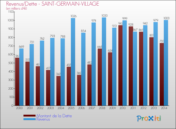 Evolution comparée de la dette et des revenus pour la commune de SAINT-GERMAIN-VILLAGE de 2000 à 2014 Comparaison de la dette et des revenus pour SAINT-GERMAIN-VILLAGE de 2000 à 2014