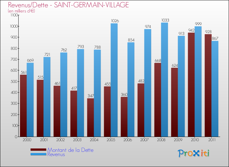 Evolution comparée de la dette et des revenus pour la commune de SAINT-GERMAIN-VILLAGE de 2000 à 2011 Comparaison de la dette et des revenus pour SAINT-GERMAIN-VILLAGE de 2000 à 2011