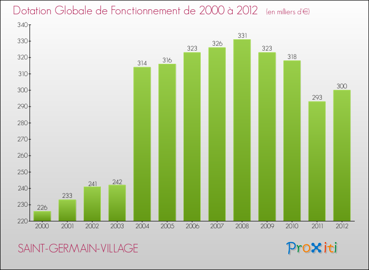 Evolution du montant de la Dotation Globale de Fonctionnement pour la commune de SAINT-GERMAIN-VILLAGE de 2000 à 2012 Evolution du montant de la Dotation Globale de Fonctionnement pour SAINT-GERMAIN-VILLAGE de 2000 à 2012