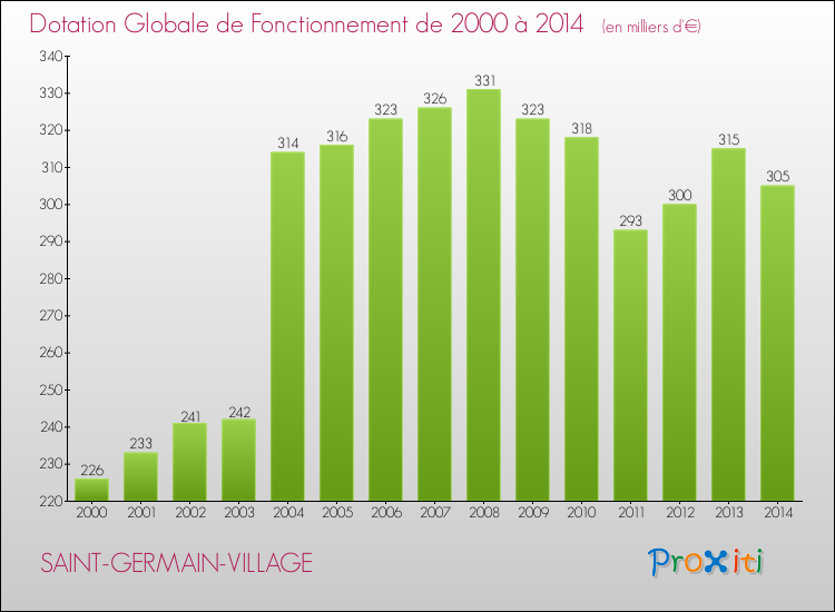 Evolution du montant de la Dotation Globale de Fonctionnement pour la commune de SAINT-GERMAIN-VILLAGE de 2000 à 2014 Evolution du montant de la Dotation Globale de Fonctionnement pour SAINT-GERMAIN-VILLAGE de 2000 à 2014