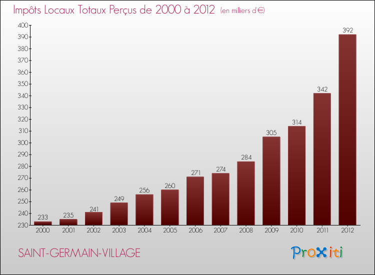 Evolution des Impôts Locaux pour la commune de SAINT-GERMAIN-VILLAGE de 2000 à 2012 Evolution des Impôts Locaux pour SAINT-GERMAIN-VILLAGE de 2000 à 2012