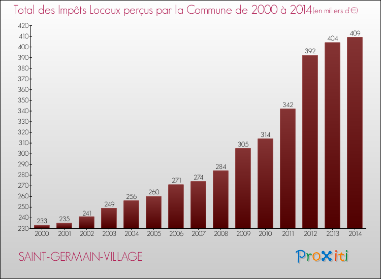 Evolution des Impôts Locaux pour la commune de SAINT-GERMAIN-VILLAGE de 2000 à 2014 Evolution des Impôts Locaux pour SAINT-GERMAIN-VILLAGE de 2000 à 2014