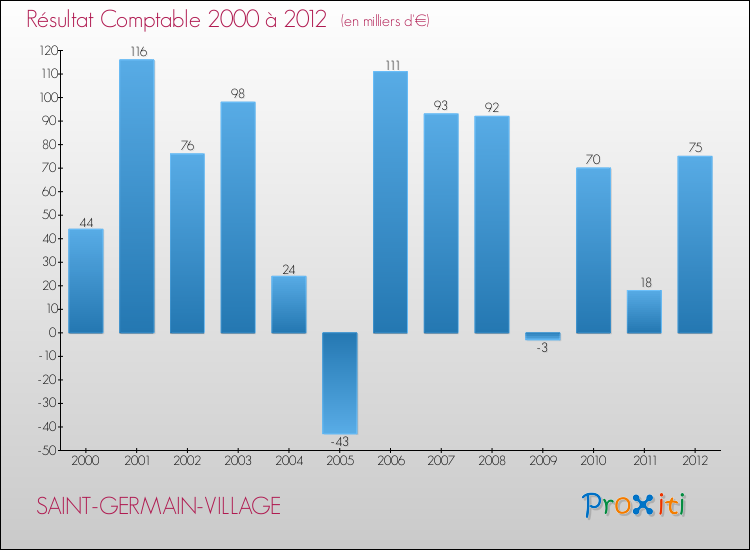 Evolution du résultat comptable pour la commune de SAINT-GERMAIN-VILLAGE de 2000 à 2012 Evolution du résultat comptable pour SAINT-GERMAIN-VILLAGE de 2000 à 2012