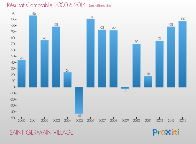 Evolution du résultat comptable pour la commune de SAINT-GERMAIN-VILLAGE de 2000 à 2014 Evolution du résultat comptable pour SAINT-GERMAIN-VILLAGE de 2000 à 2014