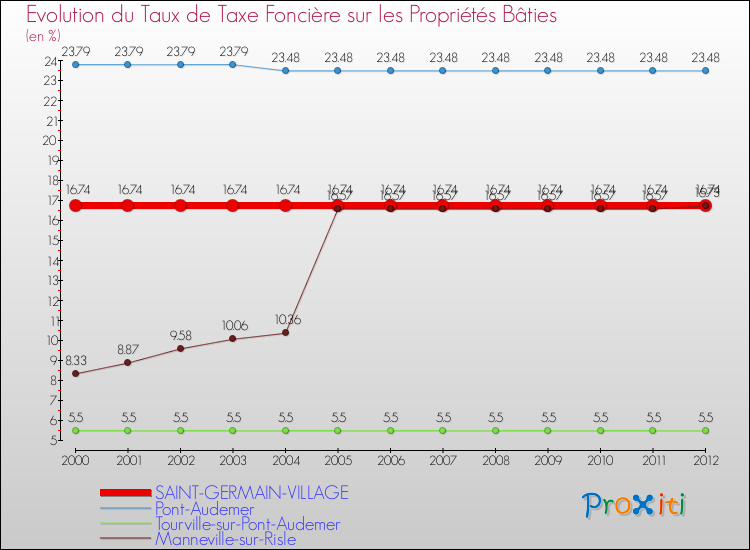Evolution du taux de la taxe foncière sur le bati pour SAINT-GERMAIN-VILLAGE et les communes proches de 2000 à 2012 Comparaison des taux de taxe foncière sur le bati pour SAINT-GERMAIN-VILLAGE et les communes voisines de 2000 à 2012