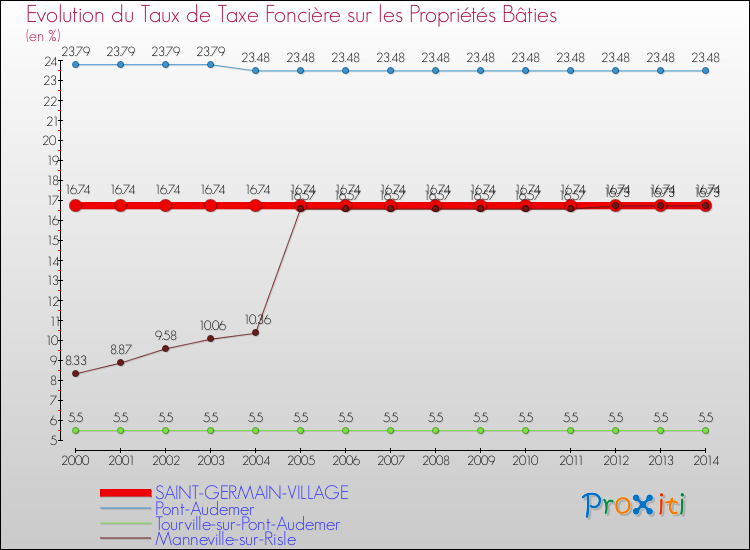 Evolution du taux de la taxe foncière sur le bati pour SAINT-GERMAIN-VILLAGE et les communes proches de 2000 à 2014 Comparaison des taux de taxe foncière sur le bati pour SAINT-GERMAIN-VILLAGE et les communes voisines de 2000 à 2014