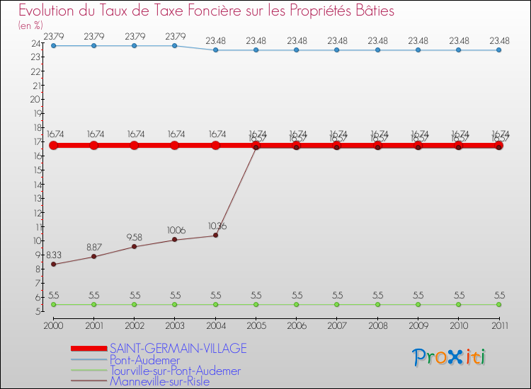 Evolution du taux de la taxe foncière sur le bati pour SAINT-GERMAIN-VILLAGE et les communes proches Comparaison des taux de taxe foncière sur le bati pour SAINT-GERMAIN-VILLAGE et les communes voisines