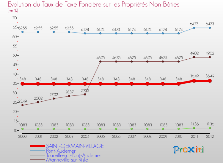 Evolution du taux de la taxe foncière sur les immeubles et terrains non batis pour SAINT-GERMAIN-VILLAGE et les communes proches de 2000 à 2012 Comparaison des taux de la taxe foncière sur les immeubles et terrains non batis pour SAINT-GERMAIN-VILLAGE et les communes voisines de 2000 à 2012