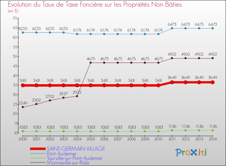 Evolution du taux de la taxe foncière sur les immeubles et terrains non batis pour SAINT-GERMAIN-VILLAGE et les communes proches de 2000 à 2014 Comparaison des taux de la taxe foncière sur les immeubles et terrains non batis pour SAINT-GERMAIN-VILLAGE et les communes voisines de 2000 à 2014