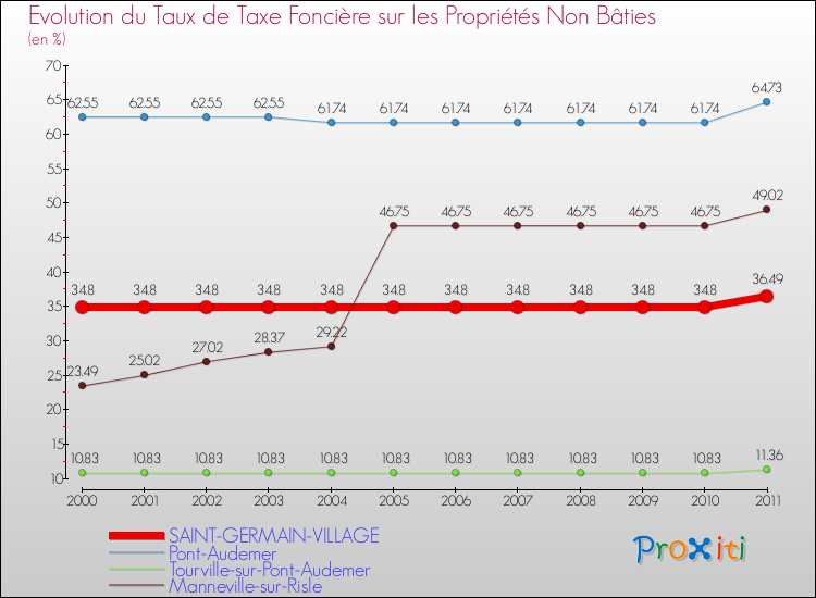 Evolution du taux de la taxe foncière sur les immeubles et terrains non batis pour SAINT-GERMAIN-VILLAGE et les communes proches Comparaison des taux de la taxe foncière sur les immeubles et terrains non batis pour SAINT-GERMAIN-VILLAGE et les communes voisines