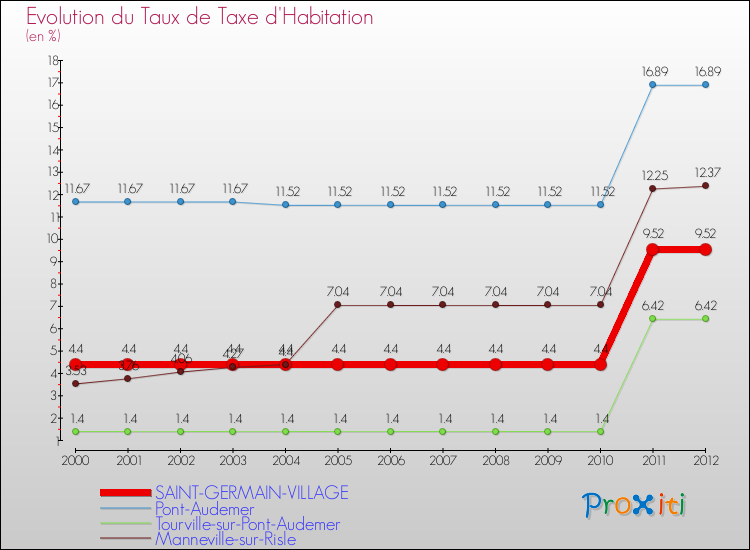 Evolution du taux de la taxe d'habitation pour SAINT-GERMAIN-VILLAGE et les communes proches Comparaison des taux de la taxe d'habitation pour SAINT-GERMAIN-VILLAGE et les communes voisines