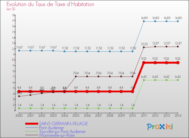 Evolution du taux de la taxe d'habitation pour SAINT-GERMAIN-VILLAGE et les communes proches de 2000 à 2014 Comparaison des taux de la taxe d'habitation pour SAINT-GERMAIN-VILLAGE et les communes voisines de 2000 à 2014