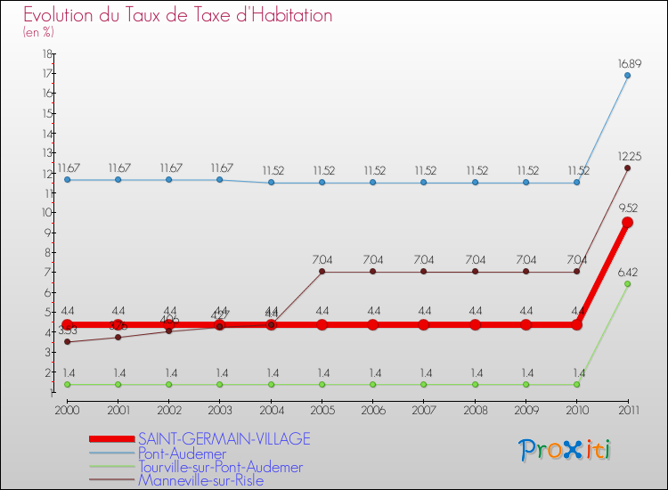 Evolution du taux de la taxe d'habitation pour SAINT-GERMAIN-VILLAGE et les communes proches Comparaison des taux de la taxe d'habitation pour SAINT-GERMAIN-VILLAGE et les communes voisines