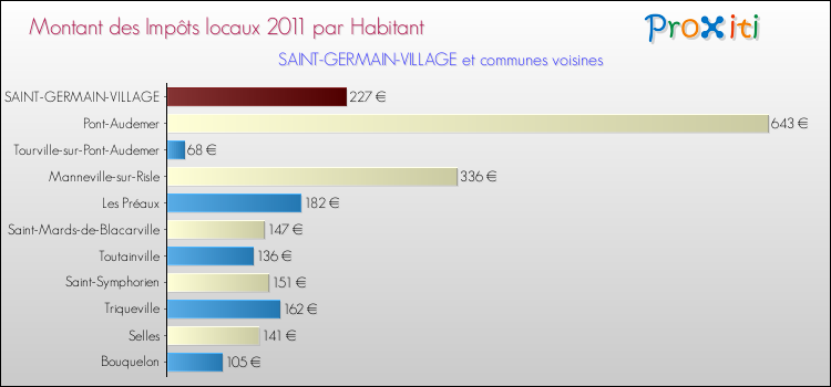 Montant des impôts locaux par Habitant pour SAINT-GERMAIN-VILLAGE et les communes proches Comparaison des impôts locaux par habitant pour SAINT-GERMAIN-VILLAGE et les communes voisines