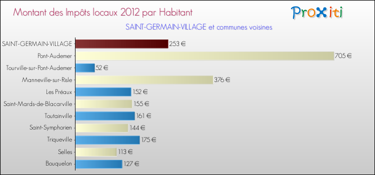 Montant des impôts locaux par Habitant pour SAINT-GERMAIN-VILLAGE et les communes proches Comparaison des impôts locaux par habitant pour SAINT-GERMAIN-VILLAGE et les communes voisines