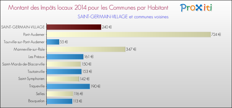 Montant des impôts locaux par Habitant pour SAINT-GERMAIN-VILLAGE et les communes proches en 2014 Comparaison des impôts locaux par habitant pour SAINT-GERMAIN-VILLAGE et les communes voisines en 2014