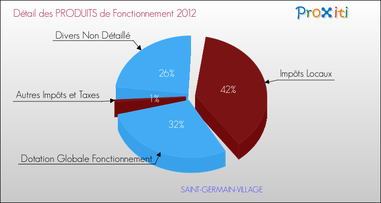 Décomposition du Budget de Fonctionnement 2012 de la commune de SAINT-GERMAIN-VILLAGE Budget de Fonctionnement 2012 pour la commune de SAINT-GERMAIN-VILLAGE