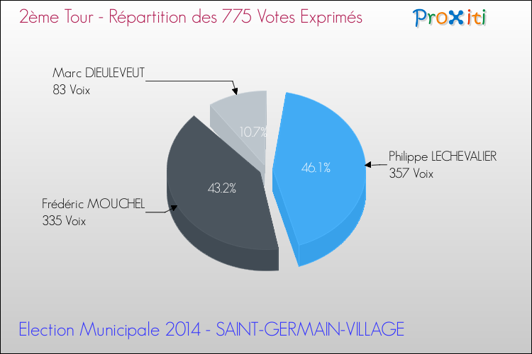 Répartition des votes exprimés au 2ème Tour des Elections Municipales 2014 de la commune de SAINT-GERMAIN-VILLAGE Elections Municipales 2014 - Répartition des votes exprimés au 2ème Tour pour la commune de SAINT-GERMAIN-VILLAGE