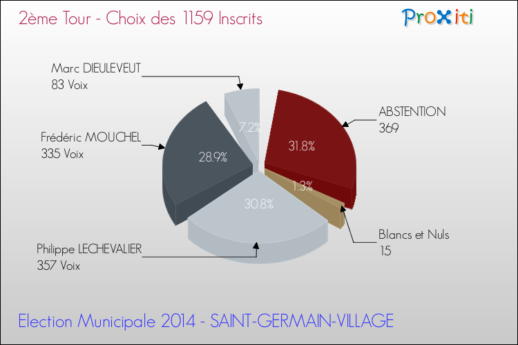 Résultats par rapport aux inscrits au 2ème Tour des Elections Municipales 2014 de la commune de SAINT-GERMAIN-VILLAGE Elections Municipales 2014 - Résultats par rapport aux inscrits au 2ème Tour pour la commune de SAINT-GERMAIN-VILLAGE