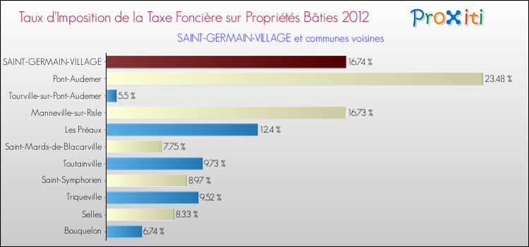 Taux d'imposition de la taxe foncière sur le bati 2012 pour SAINT-GERMAIN-VILLAGE et les communes proches Comparaison des taux d'imposition de la taxe foncière sur le bati 2012 pour SAINT-GERMAIN-VILLAGE et les communes voisines