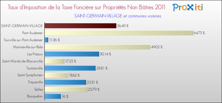 Taux d'imposition de la taxe foncière sur les immeubles et terrains non batis 2011 pour SAINT-GERMAIN-VILLAGE et les communes proches Comparaison des taux d'imposition de la taxe foncière sur les immeubles et terrains non batis 2011 pour SAINT-GERMAIN-VILLAGE et les communes voisines