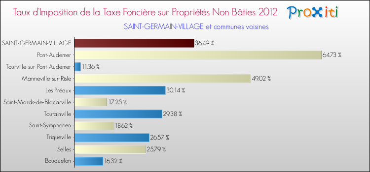 Taux d'imposition de la taxe foncière sur les immeubles et terrains non batis 2012 pour SAINT-GERMAIN-VILLAGE et les communes proches Comparaison des taux d'imposition de la taxe foncière sur les immeubles et terrains non batis 2012 pour SAINT-GERMAIN-VILLAGE et les communes voisines