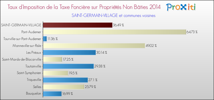 Taux d'imposition de la taxe foncière sur les immeubles et terrains non batis 2014 pour SAINT-GERMAIN-VILLAGE et les communes proches Comparaison des taux d'imposition de la taxe foncière sur les immeubles et terrains non batis 2014 pour SAINT-GERMAIN-VILLAGE et les communes voisines