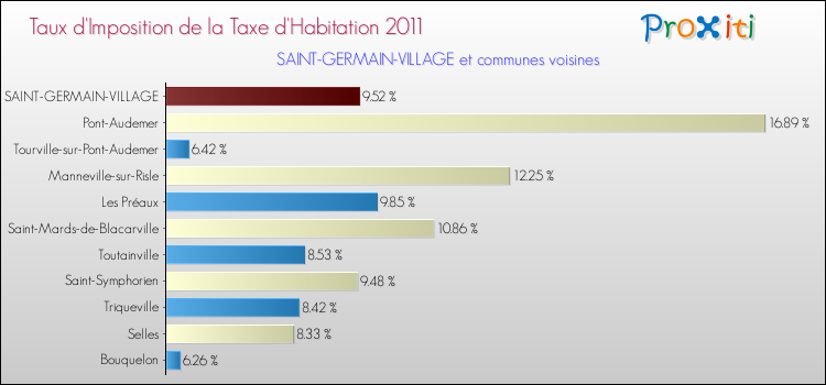 Taux d'imposition de la taxe d'habitation 2011 pour SAINT-GERMAIN-VILLAGE et les communes proches Comparaison des taux d'imposition de la taxe d'habitation 2011 pour SAINT-GERMAIN-VILLAGE et les communes voisines