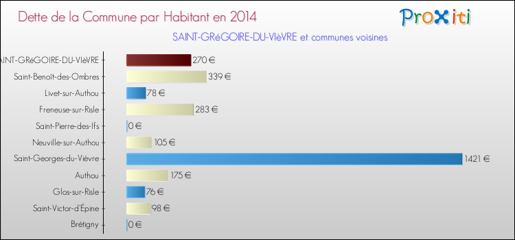 Dette par habitant de la commune en 2014 pour SAINT-GRéGOIRE-DU-VIèVRE et les communes proches Comparaison de la dette par habitant de la commune en 2014 pour SAINT-GRéGOIRE-DU-VIèVRE et les communes voisines