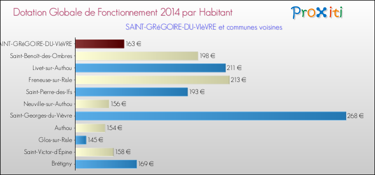 Montant des dotations globales de fonctionnement DGF par Habitant pour SAINT-GRéGOIRE-DU-VIèVRE et les communes proches en 2014. Comparaison des des dotations globales de fonctionnement DGF par habitant pour SAINT-GRéGOIRE-DU-VIèVRE et les communes voisines en 2014.