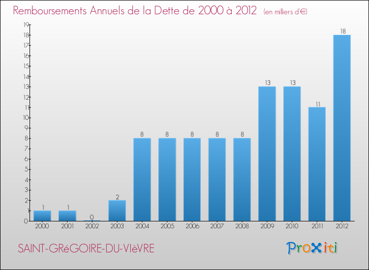 Evolution de l'annuité de la dette pour la commune de SAINT-GRéGOIRE-DU-VIèVRE de 2000 à 2012 Annuités de la dette pour SAINT-GRéGOIRE-DU-VIèVRE de 2000 à 2012