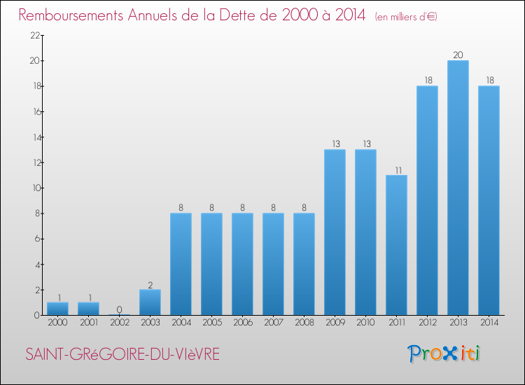 Evolution de l'annuité de la dette pour la commune de SAINT-GRéGOIRE-DU-VIèVRE de 2000 à 2014 Annuités de la dette pour SAINT-GRéGOIRE-DU-VIèVRE de 2000 à 2014