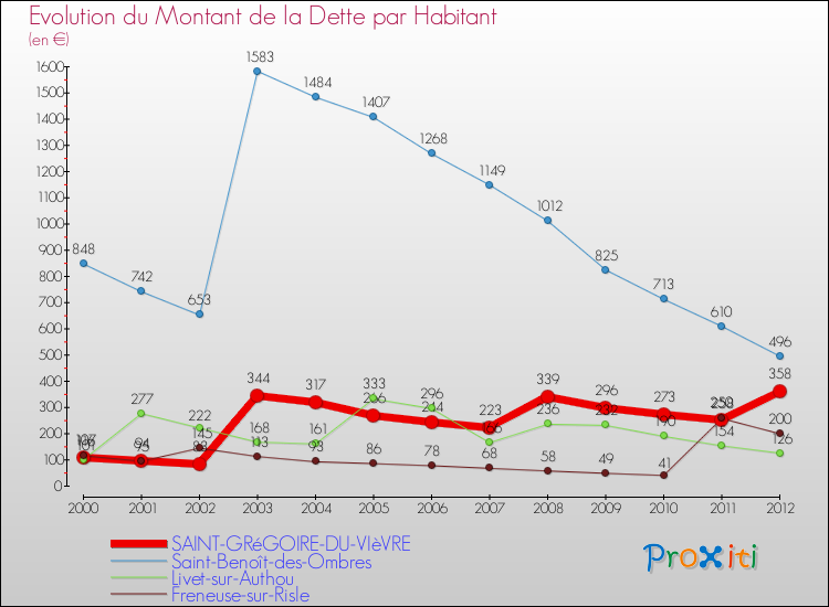 Evolution de la dette par habitant pour la commune de SAINT-GRéGOIRE-DU-VIèVRE et les communes proches de 2000 à 2012 Comparaison de la dette par habitant pour SAINT-GRéGOIRE-DU-VIèVRE et les communes voisines de 2000 à 2012