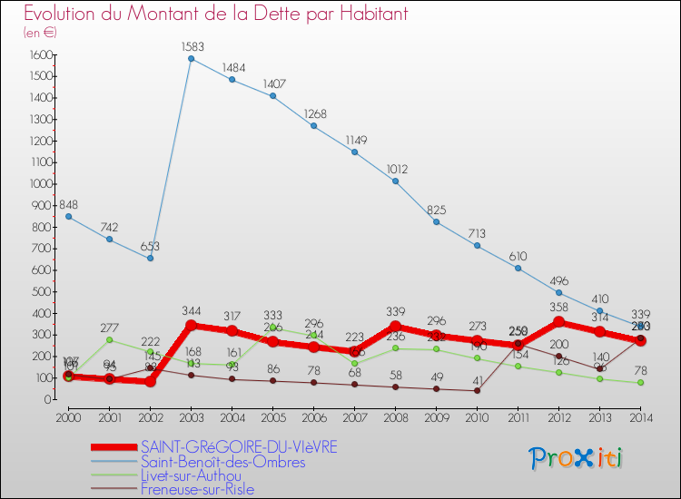 Evolution de la dette par habitant pour la commune de SAINT-GRéGOIRE-DU-VIèVRE et les communes proches de 2000 à 2014 Comparaison de la dette par habitant pour SAINT-GRéGOIRE-DU-VIèVRE et les communes voisines de 2000 à 2014