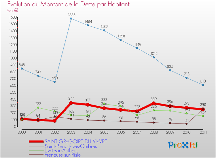 Evolution de la dette par habitant pour la commune de SAINT-GRéGOIRE-DU-VIèVRE et les communes proches Comparaison de la dette par habitant pour SAINT-GRéGOIRE-DU-VIèVRE et les communes voisines