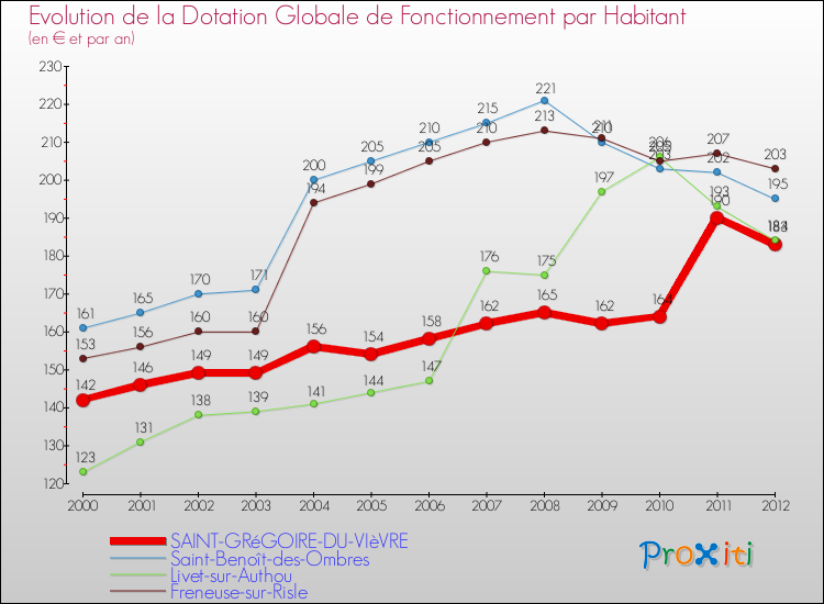 Evolution et montant de la dotation globale de fonctionnement par Habitant pour SAINT-GRéGOIRE-DU-VIèVRE et les communes proches Comparaison des dotations globales de fonctionnement par habitant pour SAINT-GRéGOIRE-DU-VIèVRE et les communes voisines