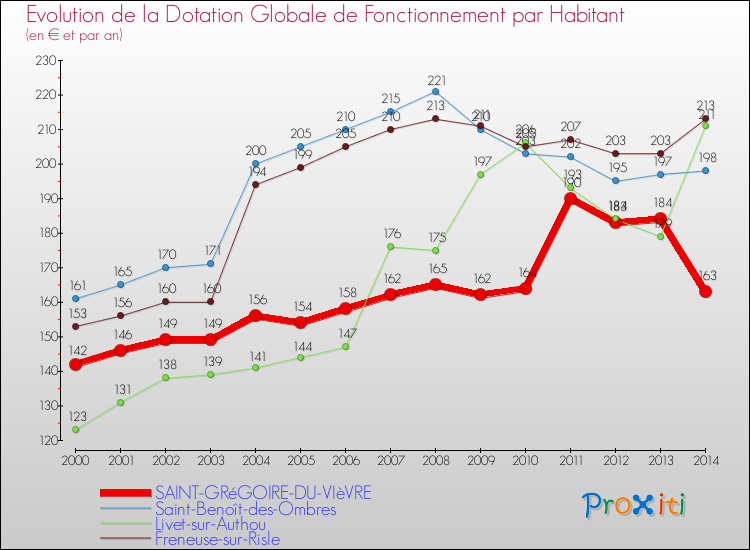 Evolution et montant de la dotation globale de fonctionnement par Habitant pour SAINT-GRéGOIRE-DU-VIèVRE et les communes proches de 2000 à 2014. Comparaison des dotations globales de fonctionnement par habitant pour SAINT-GRéGOIRE-DU-VIèVRE et les communes voisines de 2000 à 2014.