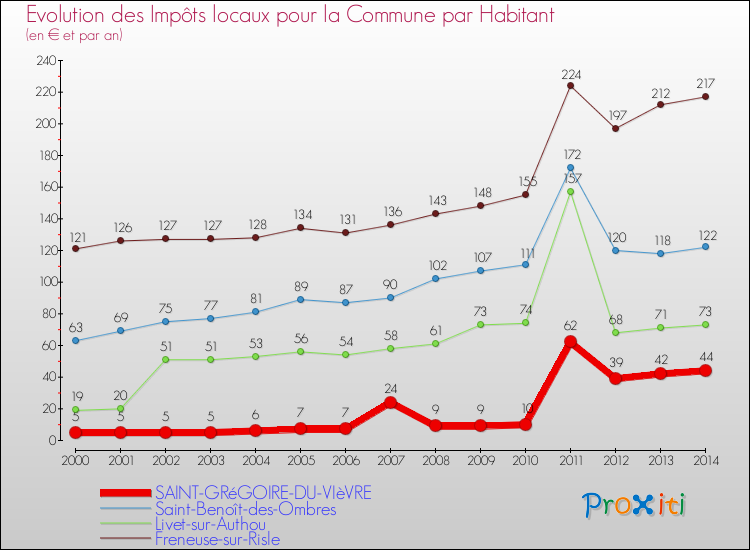 Evolution et montant des impôts locaux par Habitant pour SAINT-GRéGOIRE-DU-VIèVRE et les communes proches de 2000 à 2014 Comparaison des impôts locaux par habitant pour SAINT-GRéGOIRE-DU-VIèVRE et les communes voisines de 2000 à 2014