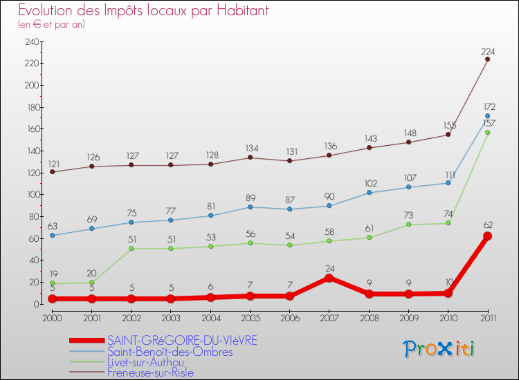 Evolution et montant des impôts locaux par Habitant pour SAINT-GRéGOIRE-DU-VIèVRE et les communes proches Comparaison des impôts locaux par habitant pour SAINT-GRéGOIRE-DU-VIèVRE et les communes voisines