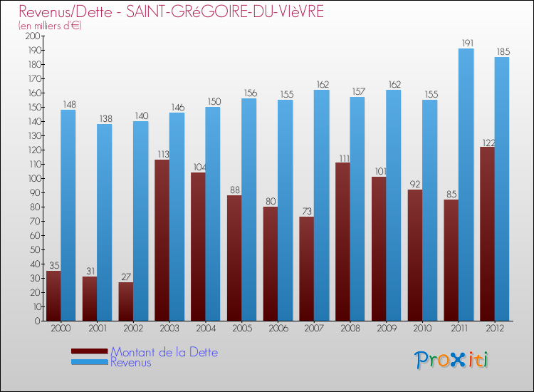 Evolution comparée de la dette et des revenus pour la commune de SAINT-GRéGOIRE-DU-VIèVRE de 2000 à 2012 Comparaison de la dette et des revenus pour SAINT-GRéGOIRE-DU-VIèVRE de 2000 à 2012