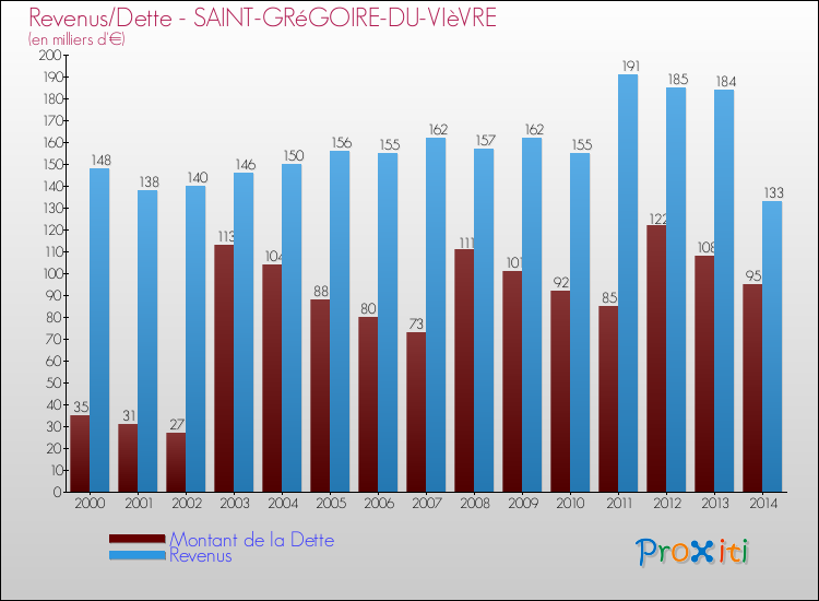 Evolution comparée de la dette et des revenus pour la commune de SAINT-GRéGOIRE-DU-VIèVRE de 2000 à 2014 Comparaison de la dette et des revenus pour SAINT-GRéGOIRE-DU-VIèVRE de 2000 à 2014