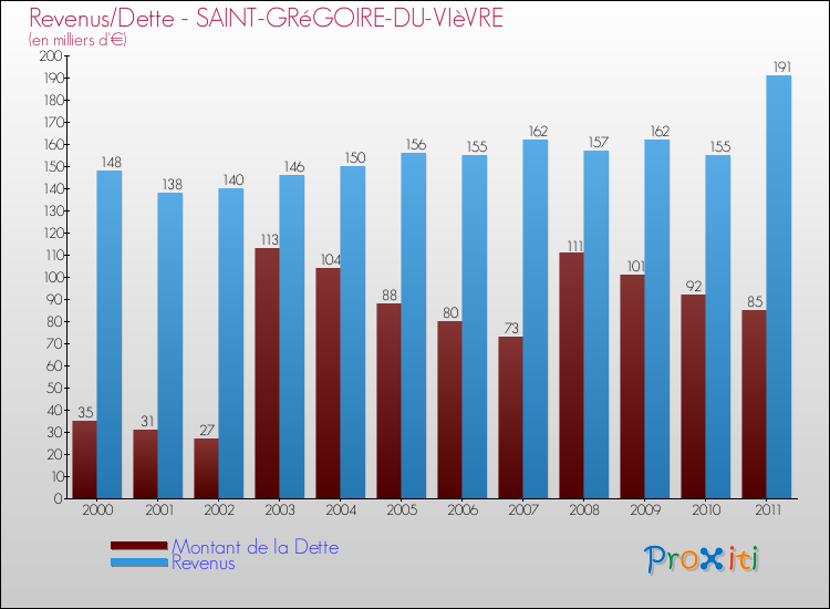 Evolution comparée de la dette et des revenus pour la commune de SAINT-GRéGOIRE-DU-VIèVRE de 2000 à 2011 Comparaison de la dette et des revenus pour SAINT-GRéGOIRE-DU-VIèVRE de 2000 à 2011