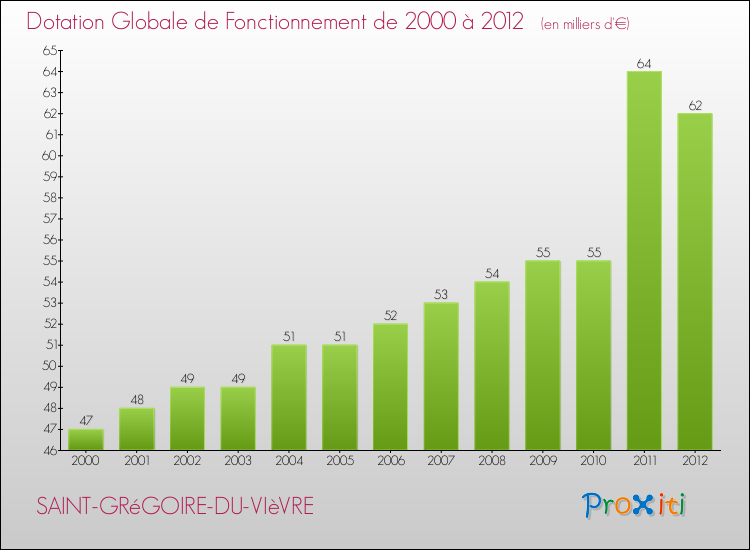 Evolution du montant de la Dotation Globale de Fonctionnement pour la commune de SAINT-GRéGOIRE-DU-VIèVRE de 2000 à 2012 Evolution du montant de la Dotation Globale de Fonctionnement pour SAINT-GRéGOIRE-DU-VIèVRE de 2000 à 2012