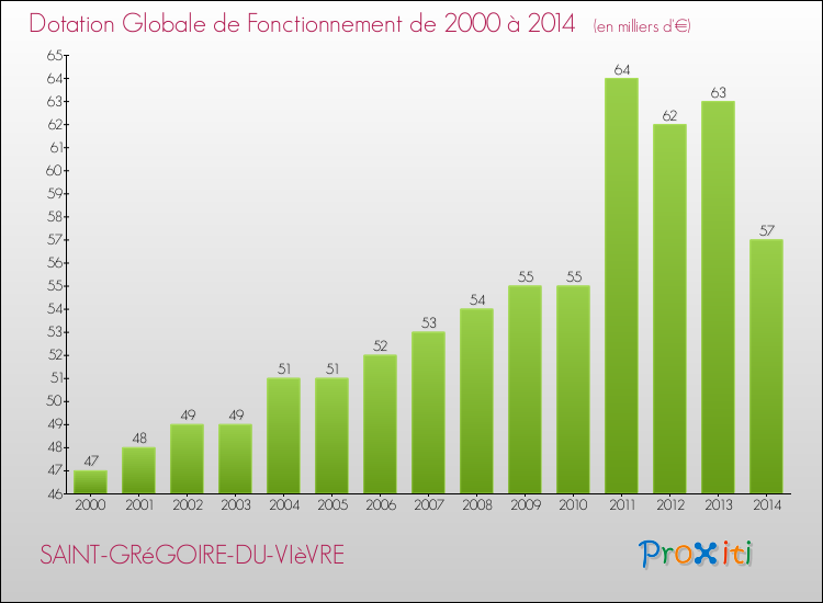 Evolution du montant de la Dotation Globale de Fonctionnement pour la commune de SAINT-GRéGOIRE-DU-VIèVRE de 2000 à 2014 Evolution du montant de la Dotation Globale de Fonctionnement pour SAINT-GRéGOIRE-DU-VIèVRE de 2000 à 2014