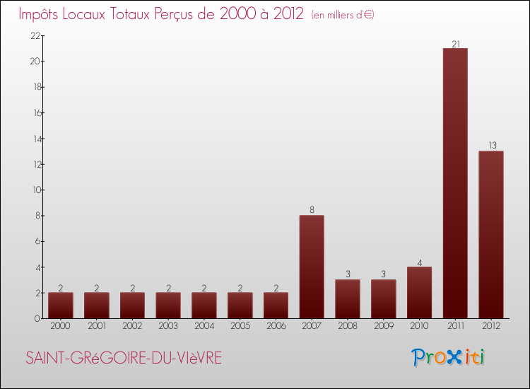 Evolution des Impôts Locaux pour la commune de SAINT-GRéGOIRE-DU-VIèVRE de 2000 à 2012 Evolution des Impôts Locaux pour SAINT-GRéGOIRE-DU-VIèVRE de 2000 à 2012