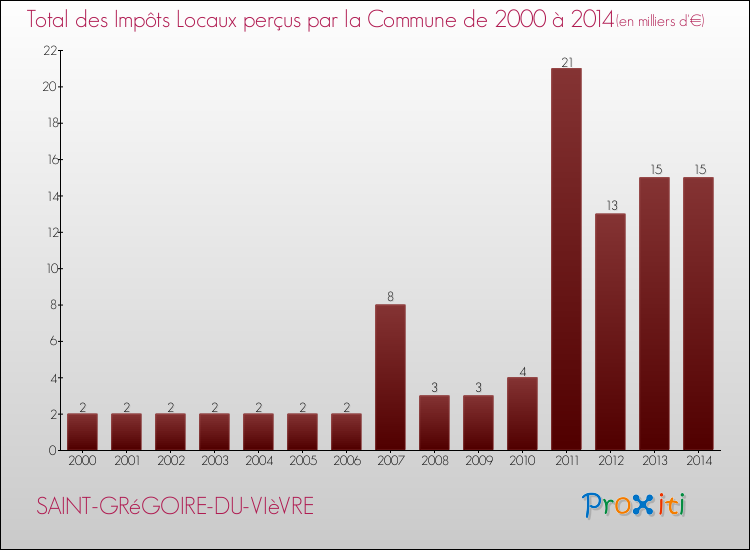 Evolution des Impôts Locaux pour la commune de SAINT-GRéGOIRE-DU-VIèVRE de 2000 à 2014 Evolution des Impôts Locaux pour SAINT-GRéGOIRE-DU-VIèVRE de 2000 à 2014