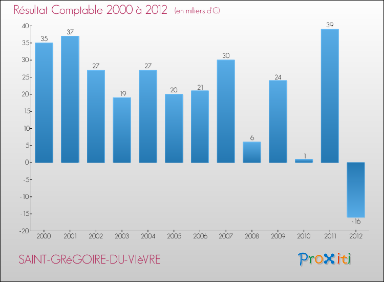 Evolution du résultat comptable pour la commune de SAINT-GRéGOIRE-DU-VIèVRE de 2000 à 2012 Evolution du résultat comptable pour SAINT-GRéGOIRE-DU-VIèVRE de 2000 à 2012