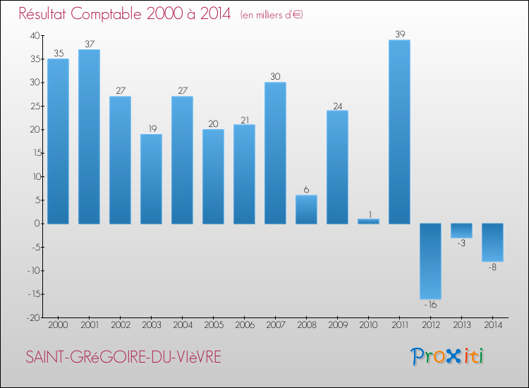 Evolution du résultat comptable pour la commune de SAINT-GRéGOIRE-DU-VIèVRE de 2000 à 2014 Evolution du résultat comptable pour SAINT-GRéGOIRE-DU-VIèVRE de 2000 à 2014