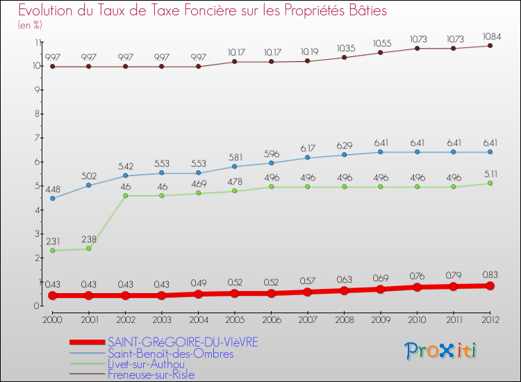 Evolution du taux de la taxe foncière sur le bati pour SAINT-GRéGOIRE-DU-VIèVRE et les communes proches de 2000 à 2012 Comparaison des taux de taxe foncière sur le bati pour SAINT-GRéGOIRE-DU-VIèVRE et les communes voisines de 2000 à 2012